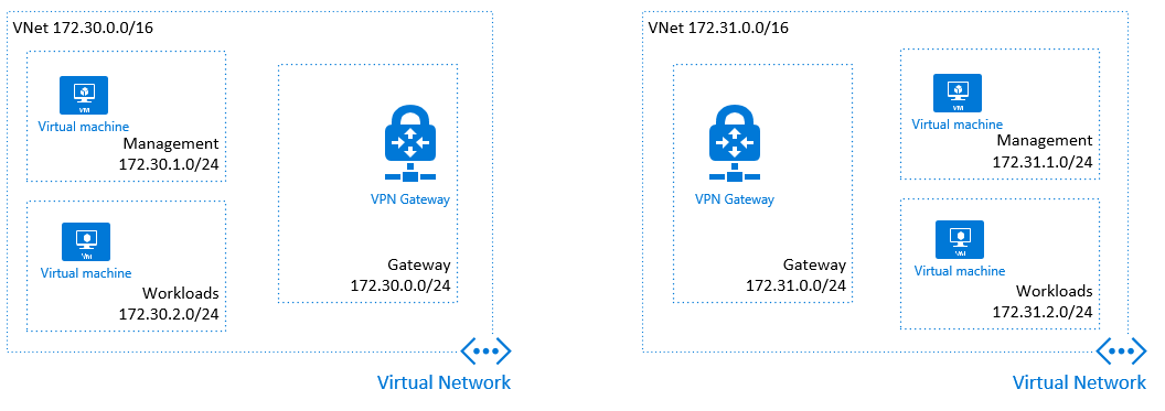 gateway recovery management free